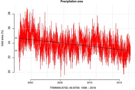 Time Series Of The Rainfall Area Based On Daily Trmm Data Expressed As