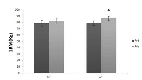 Analysis of the means between the GT and GF groups before and after ...