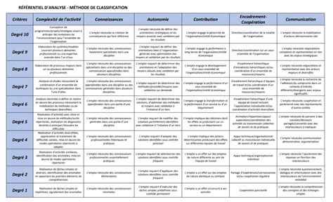 Nouvelles Classifications Un Enjeu Majeur Pour Toutes Et Tous Cgt