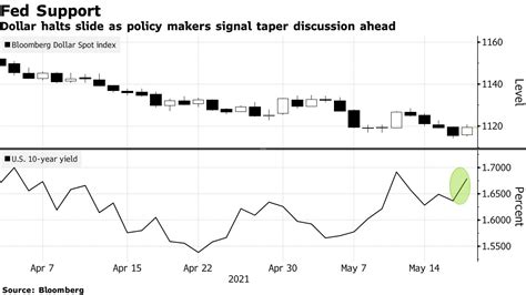 【米国市況】s＆p500続落、国債利回り上昇 Fomc議事要旨で Bloomberg