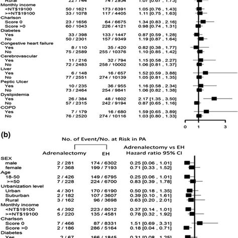 A Risk Of Incident Esrd Between Patients With Pa And Eh Controls And