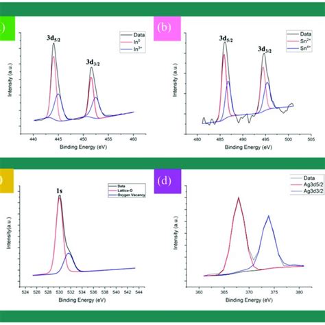 Xps Interpretation Of Spectra For A In B Sn C O D Ag