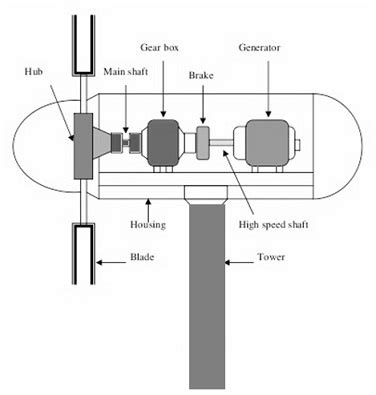 Horizontal Axis Wind Turbine : Construction, Types & Its Applications