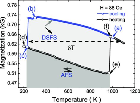 Thermal Hysteresis Loop Of An 8 Nm Diam Gd Cluster With A 555 Nm Major