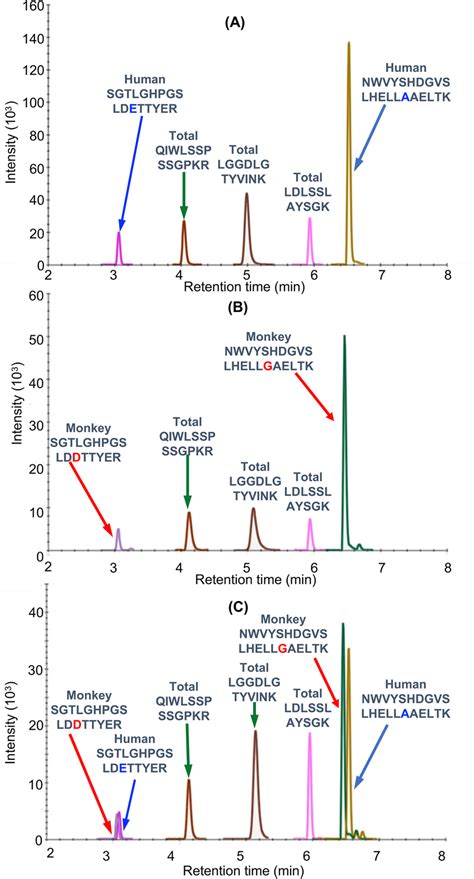 Uhplc Mrm Ms Analysis Of Fxn M Tryptic Peptides A Hfxn M From Human Download Scientific Diagram