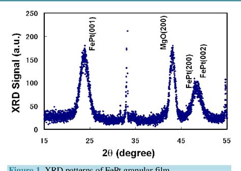 Study On FePt Granular Film For Perpendicular Magnetic Recording PMR