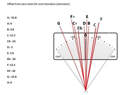 Just Intonation tuning chart : r/bagpipes