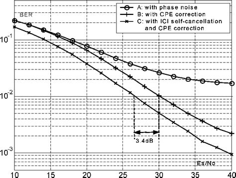 Figure From Analysis Of Ici Cancellation Scheme In Ofdm Systems With