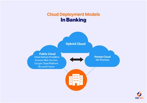 Cloud Computing On Banking The New Era Of Digital Finance Core Devs Ltd