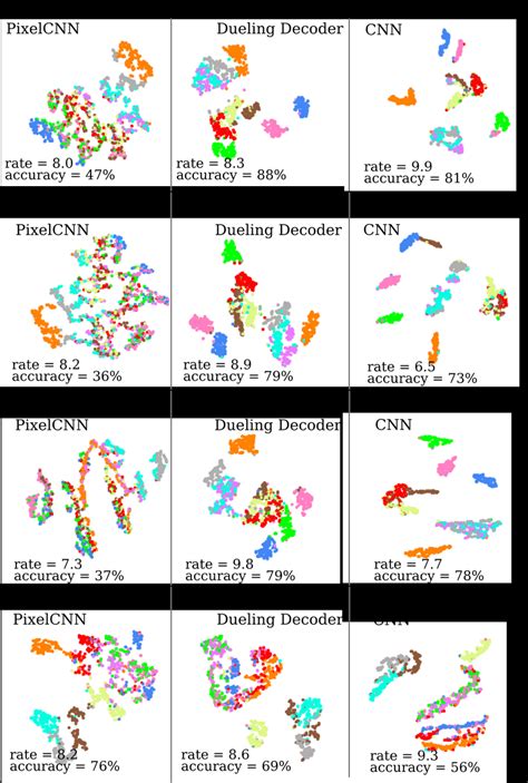 Visualization Of The Dimensional T Sne Of The Latent Latent Space On