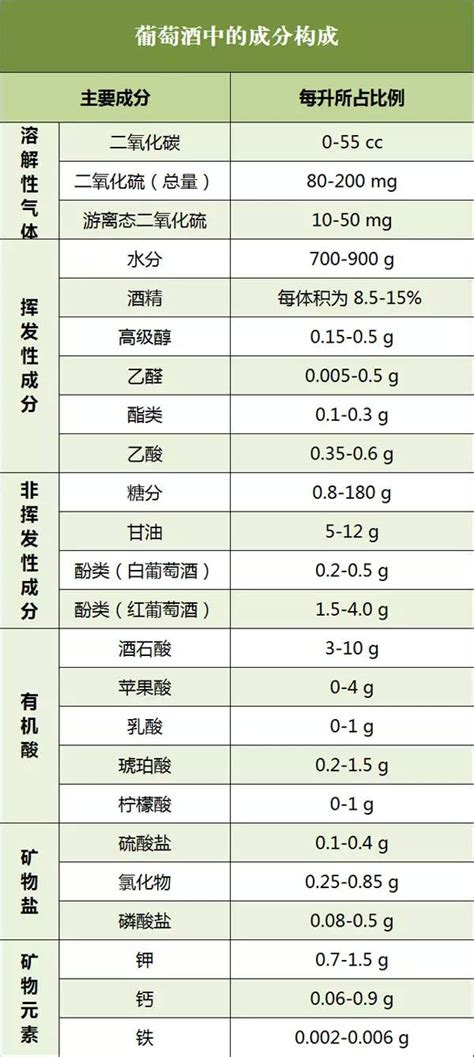 【葡萄酒中究竟含有哪些成分】 含量