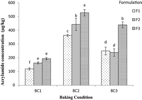 The Interaction Effects Of Baking Condition × Formulation On Acrylamide Download Scientific