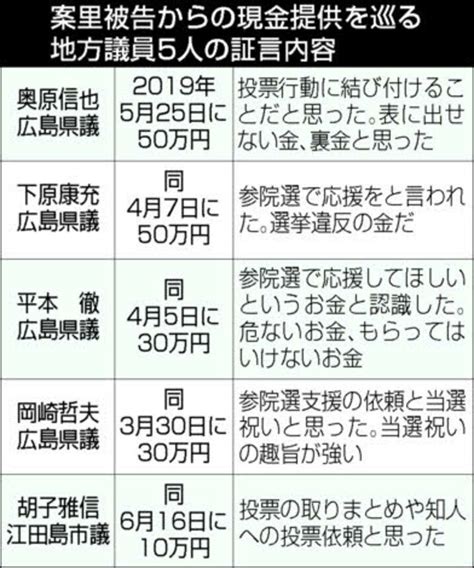 【激震 元法相夫妻公判】秘書「案里被告が了承」 江田島市議へ10万円、克行被告が指示【写真】 中国新聞デジタル