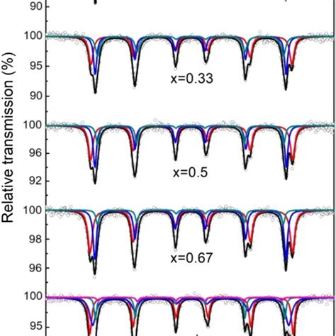 Room temperature Mössbauer spectra of the samples The open circles