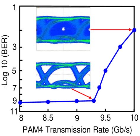 The Measured Ber Curve Of Pam4 Injection Locking Based Fso Pof Uwoc