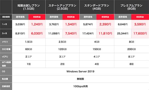 Mt4mt5の自動売買におすすめな、fxのvps「10サービス」を徹底比較！ Fxクイックナビ