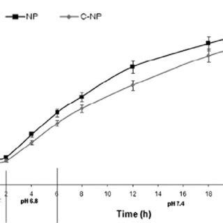 In Vitro Drug Release Profile From Drug Loaded Nanoparticles And Con