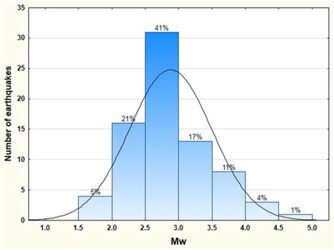 The number of earthquakes as function of magnitude. | Download ...