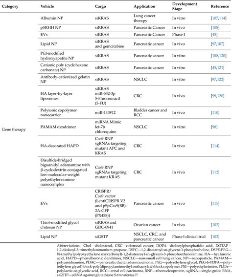 Table From The Nanotechnology Based Approaches Against Kirsten Rat