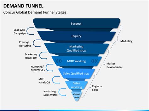 Demand Funnel PowerPoint And Google Slides Template PPT Slides