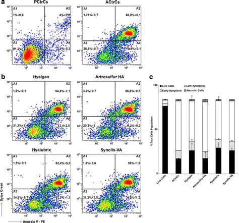 Apoptosis Flow Cytometry