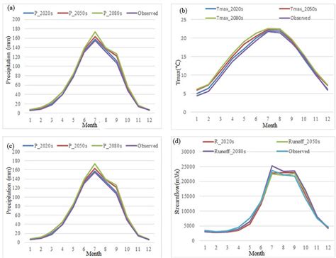 Comparison Of Monthly Mean Precipitation Tmax Tmin And Streamflows