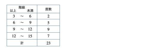 中1数学｜度数分布表とヒストグラムのかき方とコツ | 教科書より詳しい中学数学