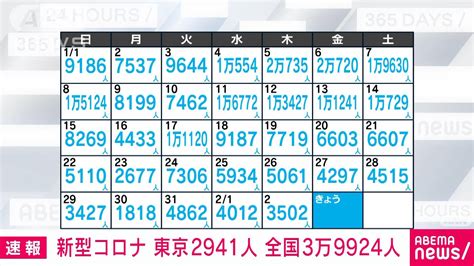 【速報】新型コロナ新規感染 東京2941人 全国3万9924人 17日連続で前週同曜日を下回る