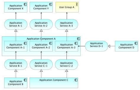 Application Architecture Modeling With Archimate Holistic Enterprise Development