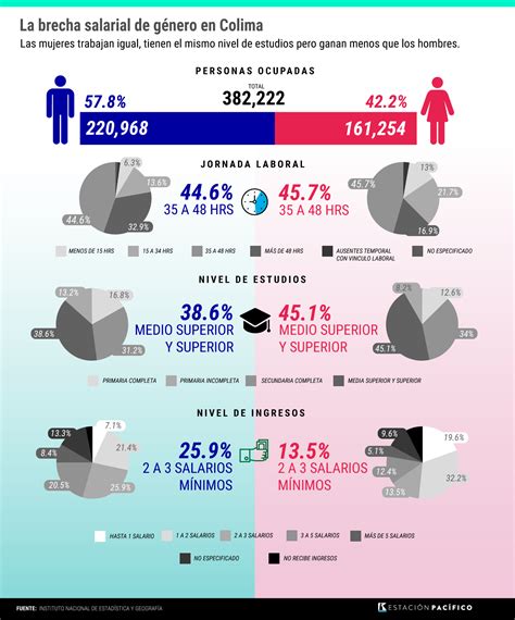 Mujeres en Colima: más trabajo y estudios… y menos paga que los hombres