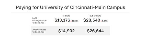 University of Cincinnati Tuition & Fees