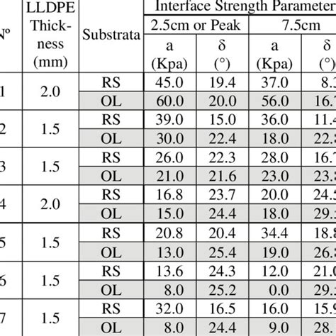 Results Of Direct Shear Tests Performed By Different Laboratory