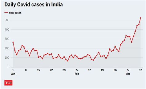 India Covid How Serious Is The Recent Covid Spike In India The