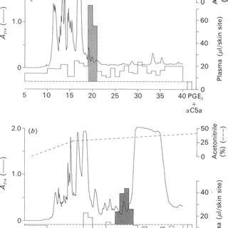 Wide Pore Reversed Phased H P L C Of CM 1 And CM 2 Pooled Bioactive