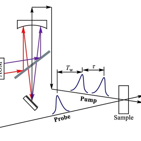 Pdf Two Dimensional Infrared Spectroscopy A Structure Sensitive Technique With Ultrafast Time