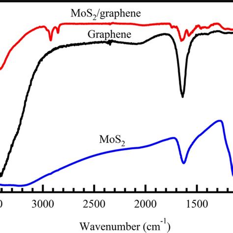 Uv Vis Spectra Of The Mos2 Graphene And Mos2 Graphene Composite A Download Scientific