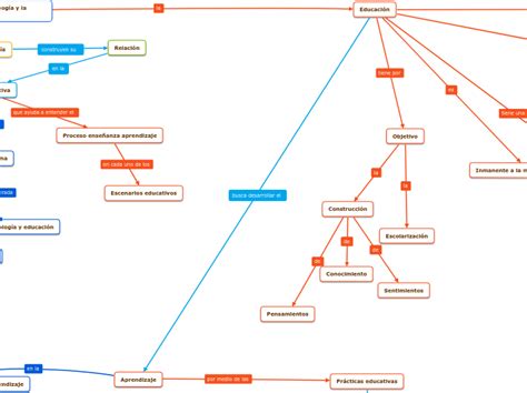 ¿cómo Se Relacionan La Psicología Y La Edu Mind Map