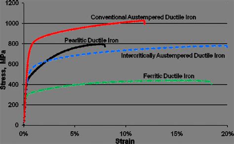 Stress Strain Curves For Ferritic Ductile Iron Pearlitic Ductile Iron Download Scientific