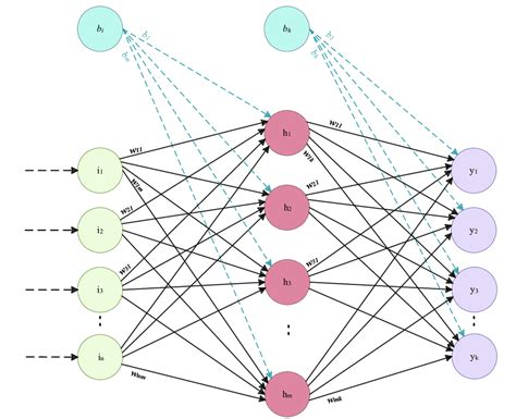 Architecture Of A Multi Layer Perceptron Download Scientific Diagram