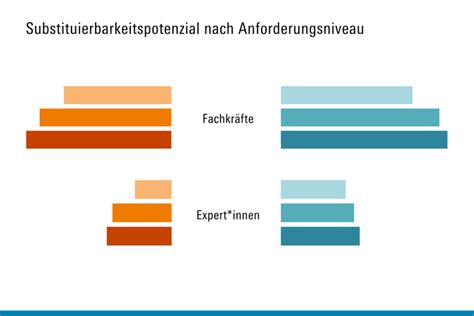 Infografik Frauen Nutzen Seltener Spezielle Software B Ckler Impuls