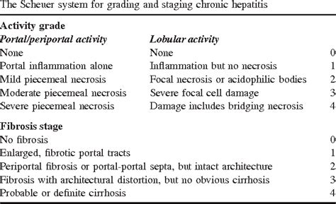 Table 4 From Chronic Viral Hepatitis The Histology Report Semantic Scholar