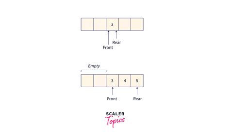 Queue In C Scaler Topics