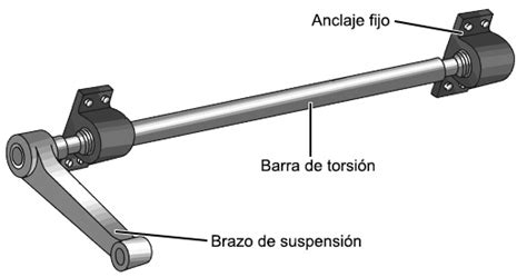 Blog Mecánicos Los elementos elásticos de suspensión