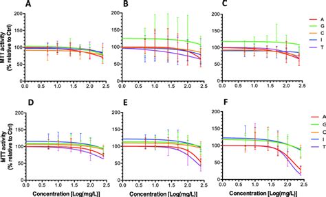 Concentration−response Curves To Pesticides Plhc A−c And Zfl D−f