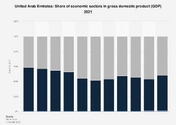 United Arab Emirates - share of economic sectors in GDP 2022 | Statista