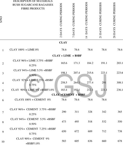 Unconfined Compressive Strength Ucs Test Summary Results