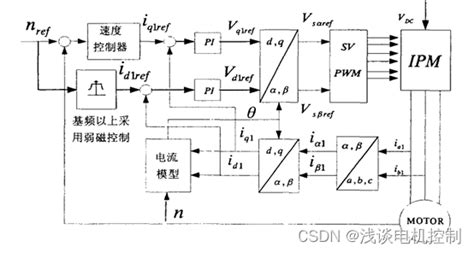 异步电机矢量控制 Csdn博客