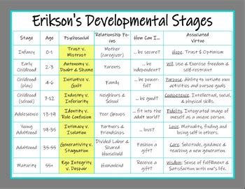 Erik Erikson S Developmental Stages Poster Developmental Stages