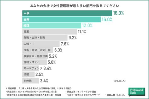 7割以上が「2030年までに女性管理職比率30％以上を達成できる」と回答／上場・大手企業の女性活躍推進アンケート 採用マイスター