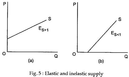 Unitary Elastic Supply Curve